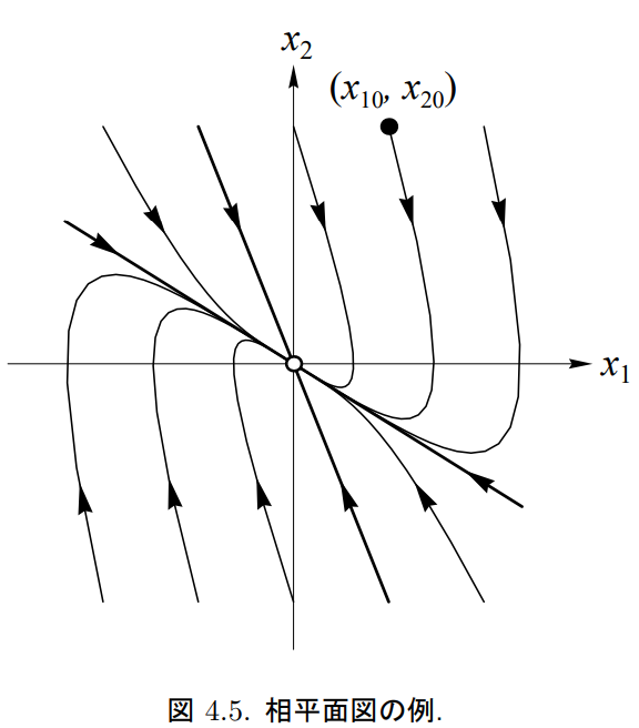 図 4.5. 相平面図の例