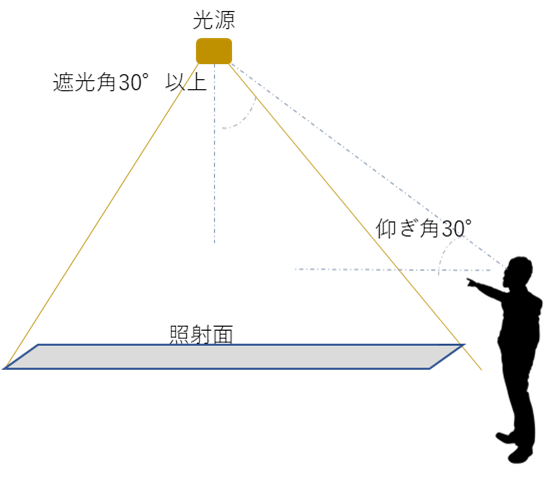 グレアの見える角度