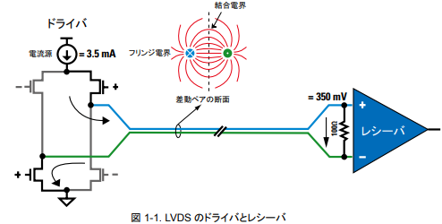 図1-1. LVDSのドライバとレシーバ