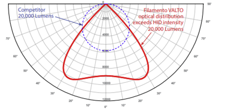 図5ランプ配光曲線